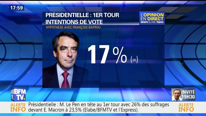 BFMTV's tweet photo. "François Fillon est de plus en plus nettement éliminé" du second tour https://t.co/YPJqANnXfo https://t.co/SwD4XwBzEb