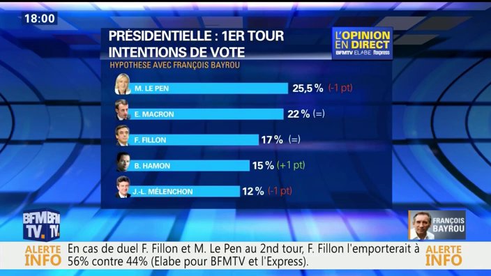 BFMTV's tweet photo. "François Fillon est de plus en plus nettement éliminé" du second tour https://t.co/YPJqANnXfo https://t.co/SwD4XwBzEb