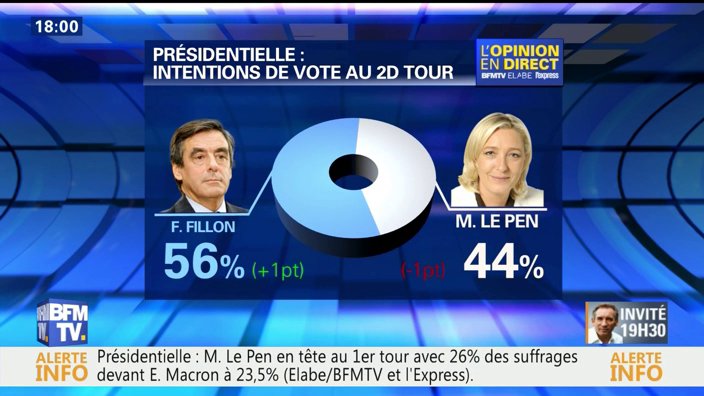 BFMTV's tweet photo. "François Fillon est de plus en plus nettement éliminé" du second tour https://t.co/YPJqANnXfo https://t.co/SwD4XwBzEb