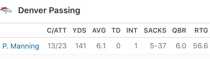 michaelFhurley's tweet image. Pretty cool that Peyton Manning and Tom Brady both got to play in Super Bowls in their age 39 season.