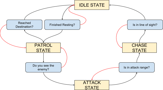 dahstar's tweet photo. Finite State Machine [Part 1] - https://t.co/LS55GInhuH #unity3d #gamedev #indiedev #unitydev #unitytips https://t.co/EIvXxpQq1S https://t.co/TAkW7s6gfx
