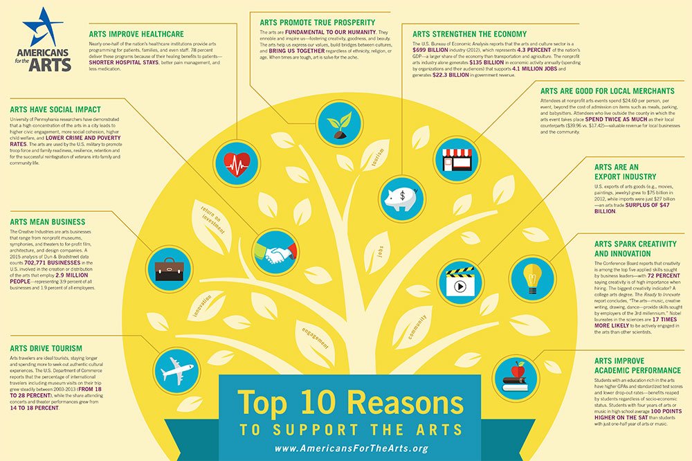 #ArtsAdvocacy season is here! <a href="/ArtsInfoGuy/">Randy Cohen</a> updates "10 Reasons to Support the Arts" in a webinar 2/15. Register: bit.ly/2kHT1M6