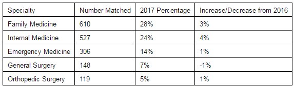 NBOME's tweet photo. #DOmatch Day produces nearly 1,200 primary care residents https://t.co/ZZ5VOXXhgS #Match2017 @AOAforDOs https://t.co/J9VDGPXixO