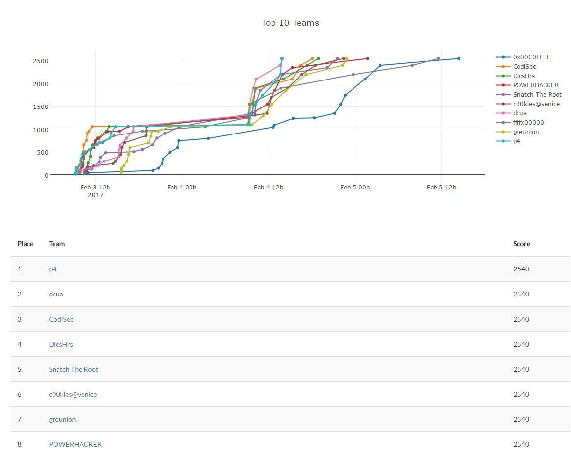 p4_team's tweet image. That was challenging, but we managed to beat #dcua and win #AlexCTF #ctf. Also congratulations to @codisec_com, #DlcsHrs and #SnatchTheRoot!