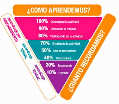 madeinargentina's tweet photo. ¿Cómo Aprendemos? https://t.co/WuxmGVzvXP
