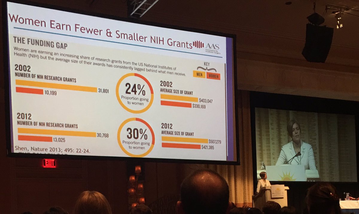 womeninsurgery's tweet photo. Women Earn Fewer and Smaller NIH Grants #pinksourcing #ASC2017 #SurgTweeting @CapriceGreenber https://t.co/7eUWa9M6rm