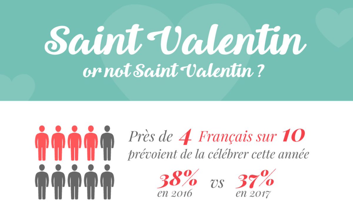 43degres's tweet photo. 48% des 18-24 ans prévoient de fêter la #SaintValentin cette année ! https://t.co/ScwOeIGdaD #chiffres #Infographie #ecommerce https://t.co/XDNGBjJazm