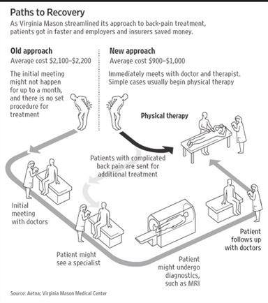 drjoeymasri's tweet photo. An excellent visual representation of the advantage of seeing a PT first. #GetPT1st https://t.co/GIEz6D7kZY