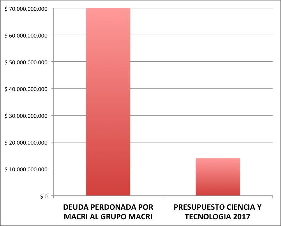 ArgentinaARG's tweet photo. Con la plata de la deuda que Macri le perdonó al Grupo Macri se podría quintuplicar el presupuesto del Ministerio de Ciencia y Tecnología https://t.co/w81sVJ60Sx