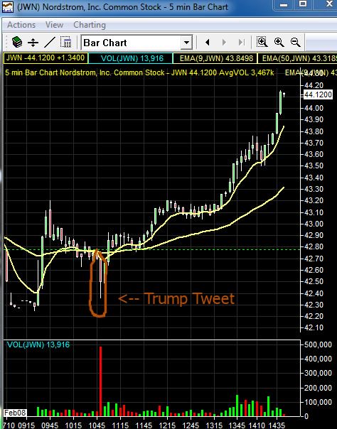d4ytrad3's tweet photo. Will @seanspicer address the fact @realDonaldTrump failed to cause $JWN stock to go down today?  Are there alternative facts on this one?
.. https://t.co/w081GAqyR5