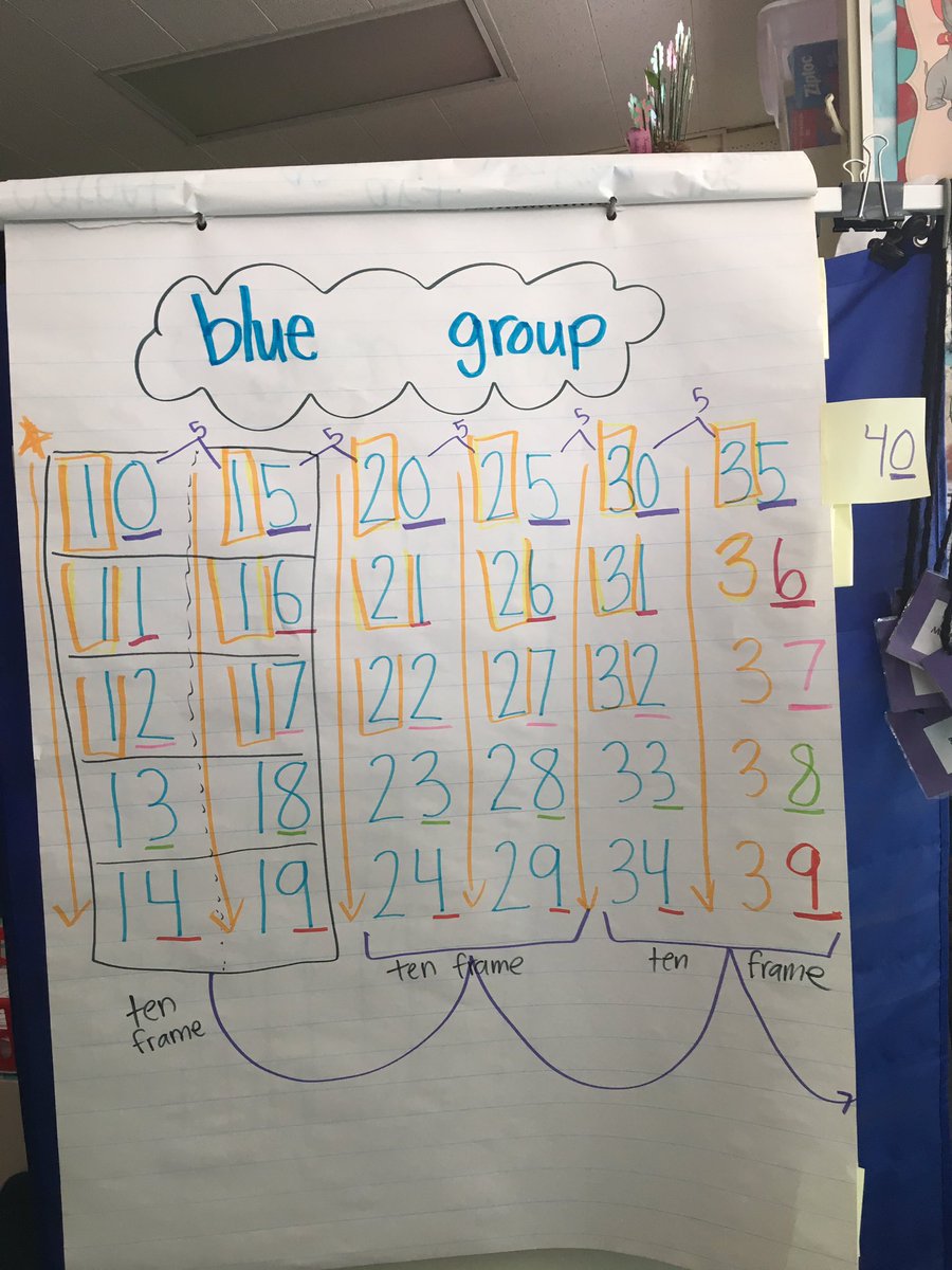AcaciaMsH's tweet image. Choral counting today in our Wednesday Rotations! Look at all this amazing mathematical thinking! 💚🐼 #acaciakinder #FSDMath #choralcounting
