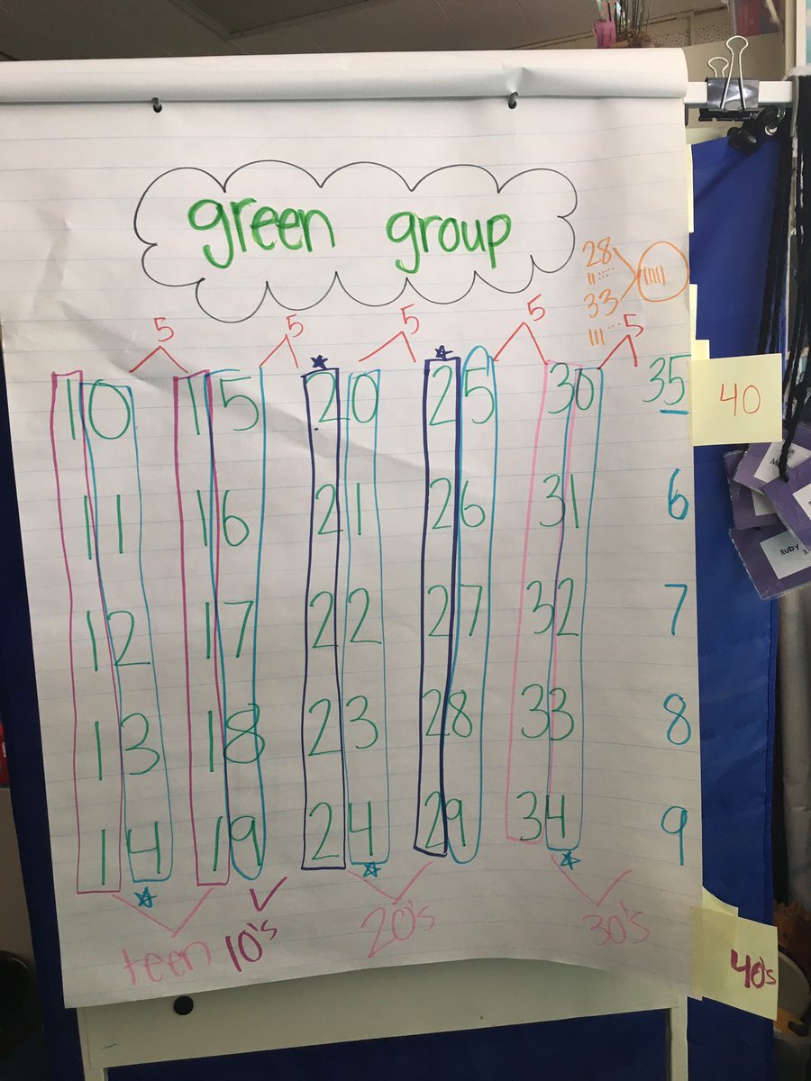 AcaciaMsH's tweet image. Choral counting today in our Wednesday Rotations! Look at all this amazing mathematical thinking! 💚🐼 #acaciakinder #FSDMath #choralcounting