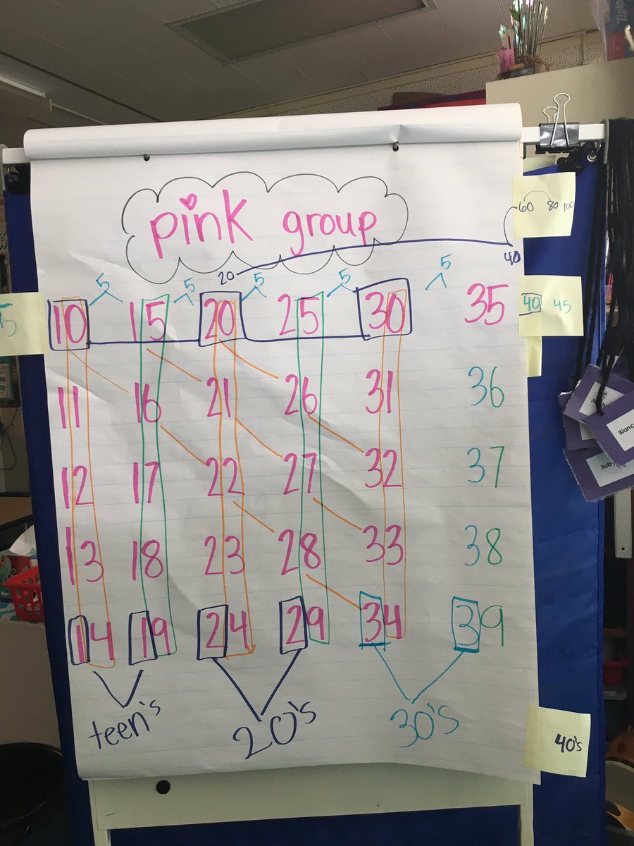 AcaciaMsH's tweet image. Choral counting today in our Wednesday Rotations! Look at all this amazing mathematical thinking! 💚🐼 #acaciakinder #FSDMath #choralcounting