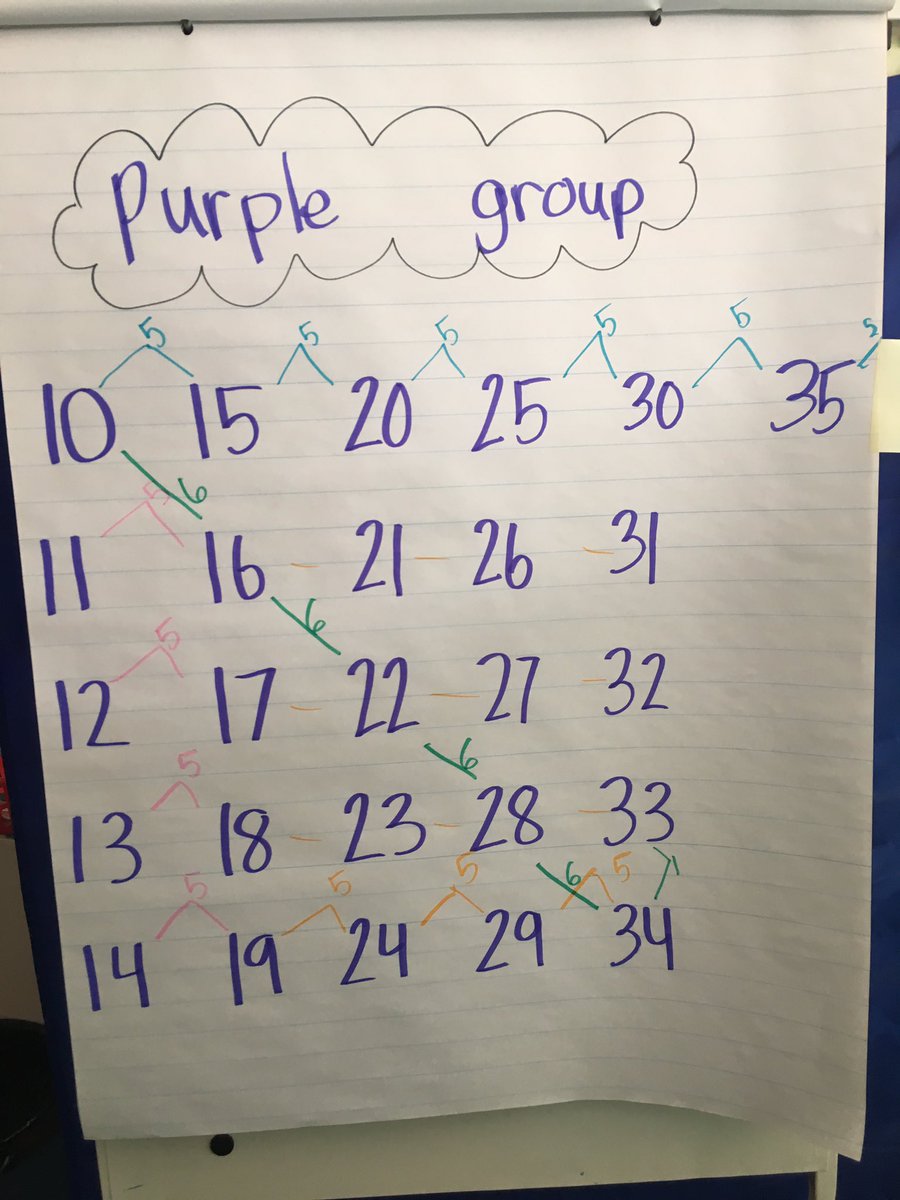 AcaciaMsH's tweet image. Choral counting today in our Wednesday Rotations! Look at all this amazing mathematical thinking! 💚🐼 #acaciakinder #FSDMath #choralcounting