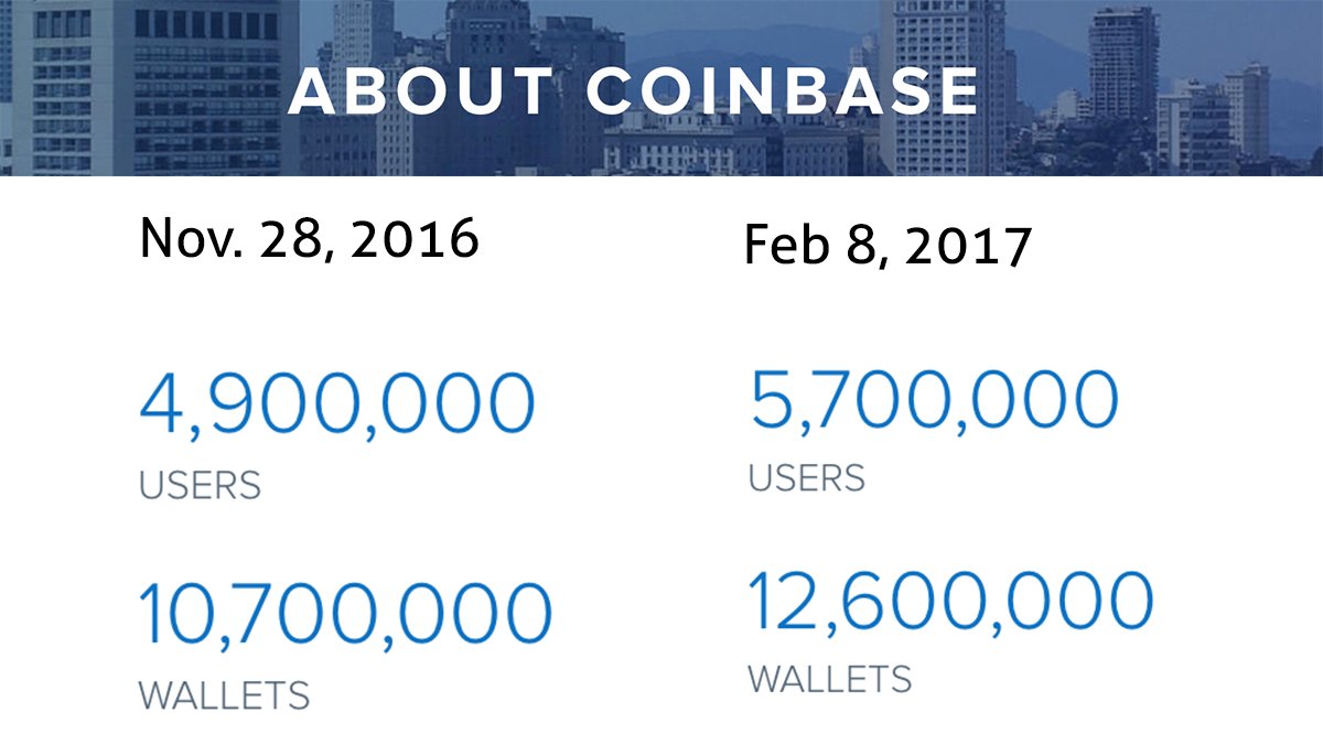TuurDemeester's tweet photo. Bitcoin onboarding explosion: Coinbase's self reported userbase has grown by 800,000 in the last 70 days, that's +14%. Last 12 months: +80%. https://t.co/QNIgNl6i0j