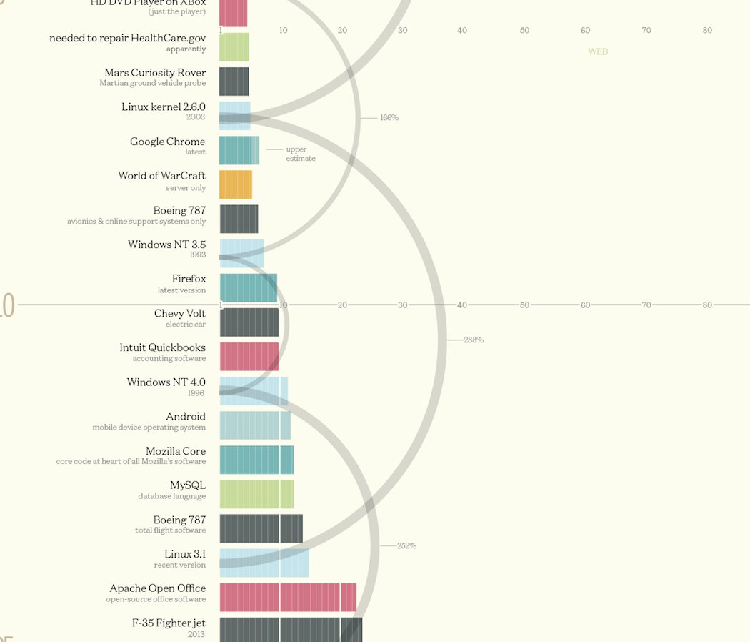 SpirosMargaris's tweet image. Insightful
How Many Millions of Lines of #Code Does It Take?
bit.ly/2k4zXWr #fintech #insurtech
