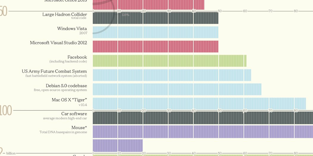 SpirosMargaris's tweet image. Insightful
How Many Millions of Lines of #Code Does It Take?
bit.ly/2k4zXWr #fintech #insurtech