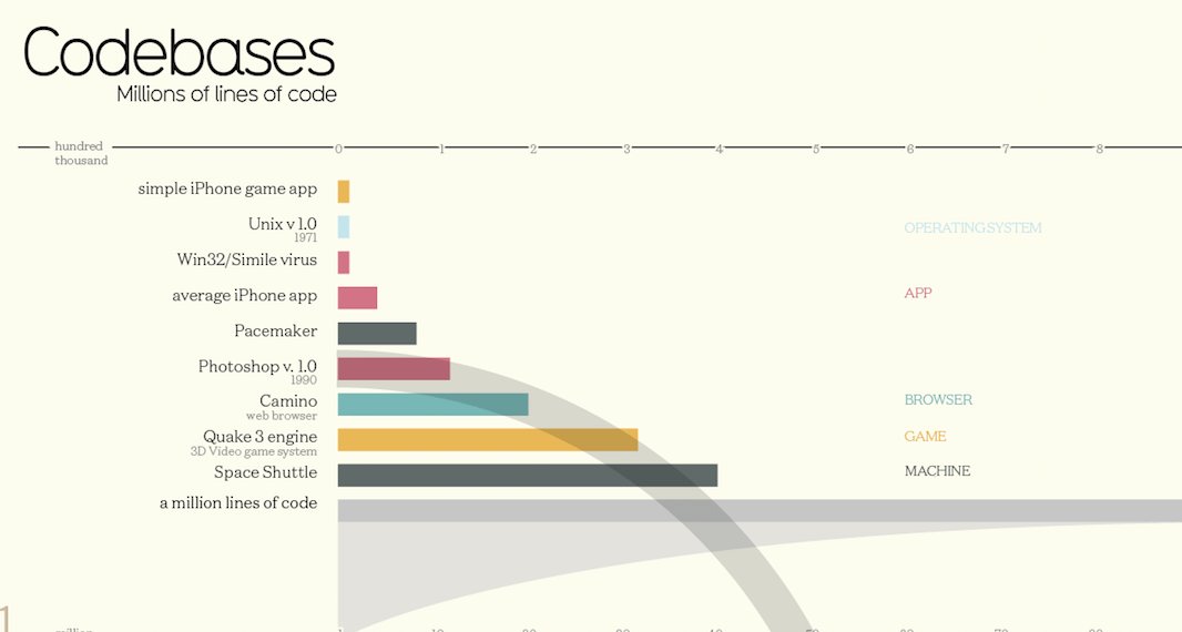 SpirosMargaris's tweet image. Insightful
How Many Millions of Lines of #Code Does It Take?
bit.ly/2k4zXWr #fintech #insurtech