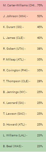 DraftCrunch's tweet image. #NBAWednesday
Here is the daily exposure data from the big 12-Game main slate
#NBA #DFS