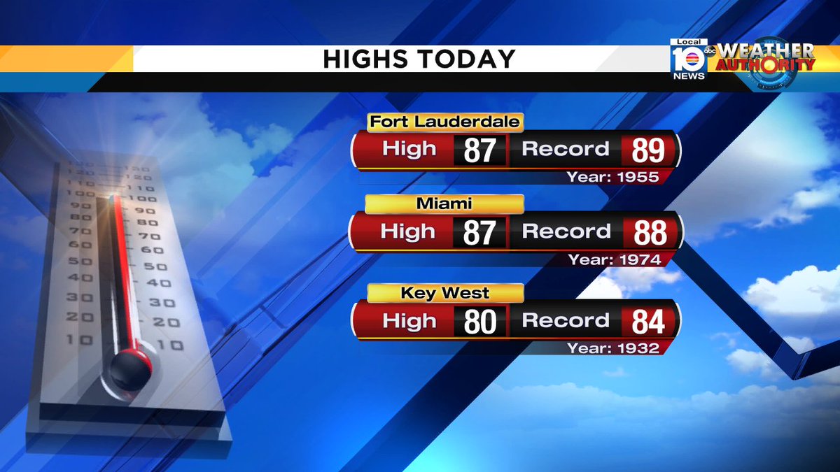 South Florida's high temperatures soared today-- almost tying records!  Both #MIA and #FLL reached 87°! https://t.co/13PVIWQGu2