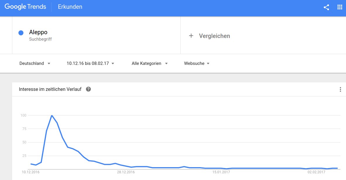 Wisst ihr noch, als ihr ü #Massaker #NeuesSrebrenica #Völkermord #NeverAgain getweetet habt, nur um #Aleppo 3T später wieder zu vergessen?