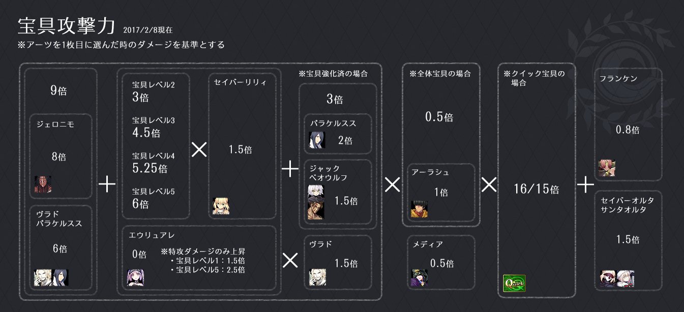 やな Fgo 宝具倍率の計算式 クイック宝具はバスター アーツより少しだけ倍率が高い ステラは唯一単体宝具と同じ倍率の全体宝具 逆に ルールブレイカーは単体宝具だが全体宝具と同じ倍率 そして パラケルススは宝具強化後でも宝具強化前サーヴァント