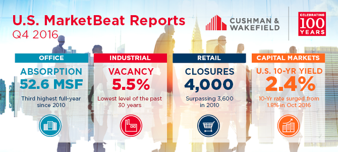 capstak's tweet photo. Steady growth in the face of uncertainty was 2016’s phrase for #CRE according to @CushWakeUS #Retail #Industrial #office #capitalmarkets https://t.co/rkUCL3lL0G