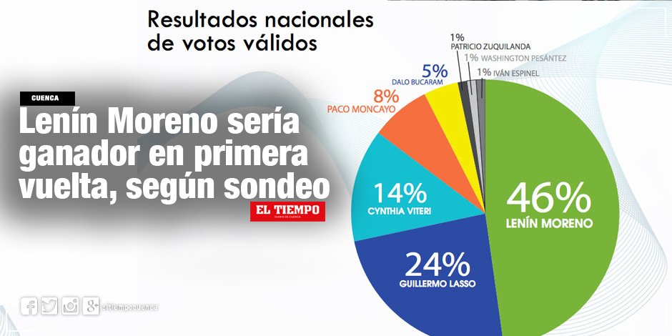 eltiempocuenca's tweet photo. #Ecuador >  @Lenin , aseguraría su triunfo en primera vuelta, según los resultados de la encuestadora #Numma. > https://t.co/dCw4VFpn7B https://t.co/qnRL26iP7i
