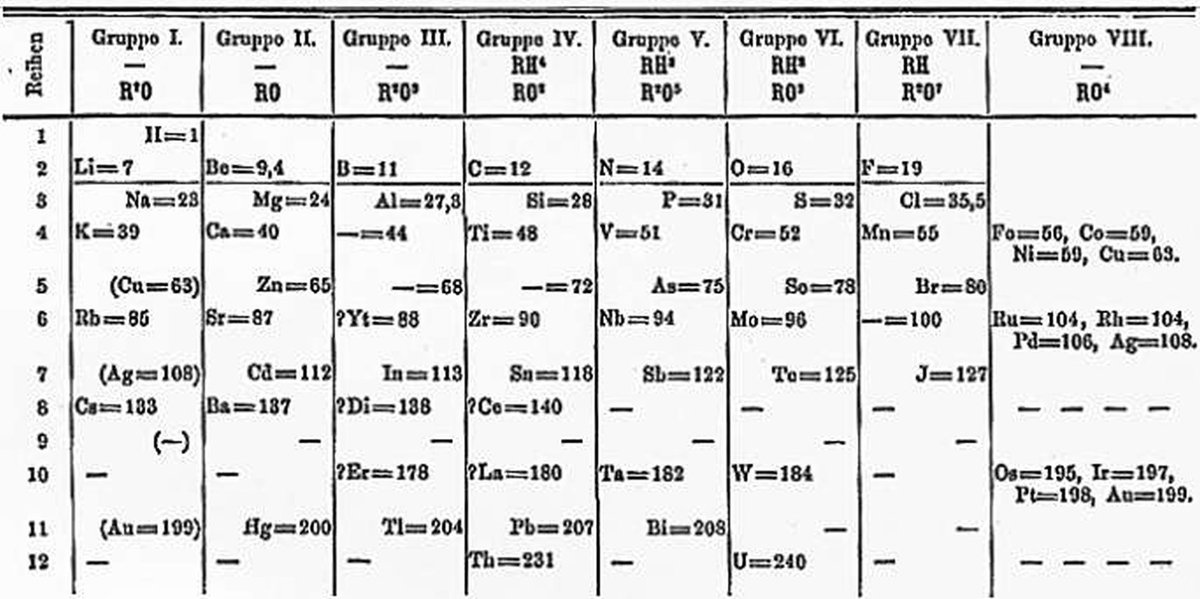 JohnRMoffitt's tweet image. This is the #DmitriMendeleev #PeriodicTable of the Elements, just after he presented his vision in 1869. Element 101 is named for Dmitri.