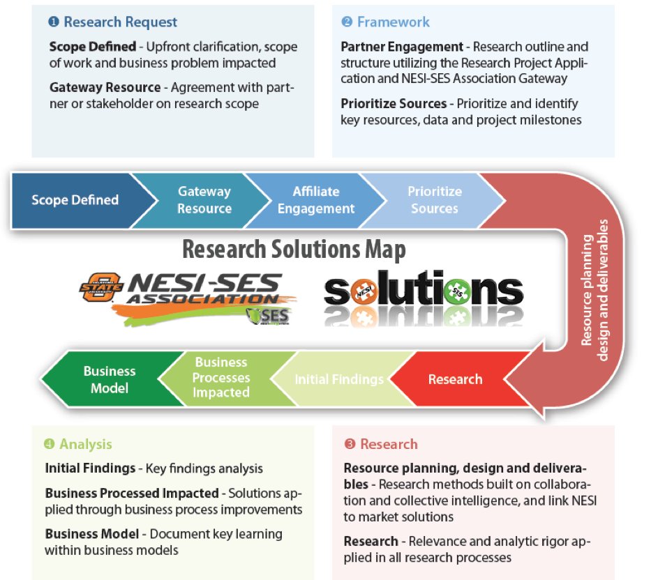 NESI-SES developed a research map that increases collaboration, collective intelligence.  Learn more at nesi-ses.org