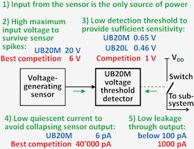 ChISLio's tweet photo. UB20M voltage detector by @UoBristolEnergy wakes on pA, enables zero-power sensing. #IoT #sensor #energyefficiency https://t.co/n5IPT7bWbA https://t.co/arNRq7i8pl