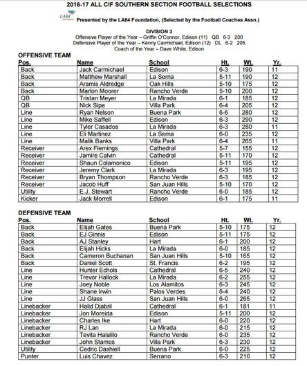 RyanWrightRNG's tweet photo. Congratulations to Edison #California 2018 QB Griffin O'Connor @qboconnor on being named #CIF2016 Southern Section MVP! 3,600 yards, 37 TDs! https://t.co/Ml4CBiKuGu