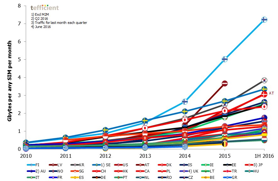 Data Usage Chart