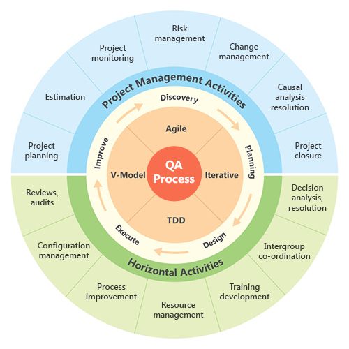 aghoradesign's tweet image. Quality Assurance Process | Infographics #qaprocess #qaqc