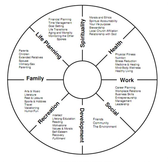 The Wheel of Life Workbook: Your Daily Life Improvement and Self Care  Workbook & Journal for a Happier, Healthier and more Balanced Life