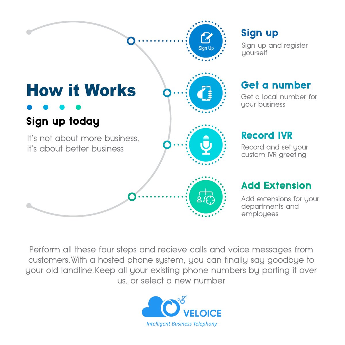 veloiceHQ's tweet photo. Explore the core features of Veloice on https://t.co/1qejEY1pen. 
.
#veloice #intelligent #businesstelephony #howitworks https://t.co/D2zWaKDBpQ
