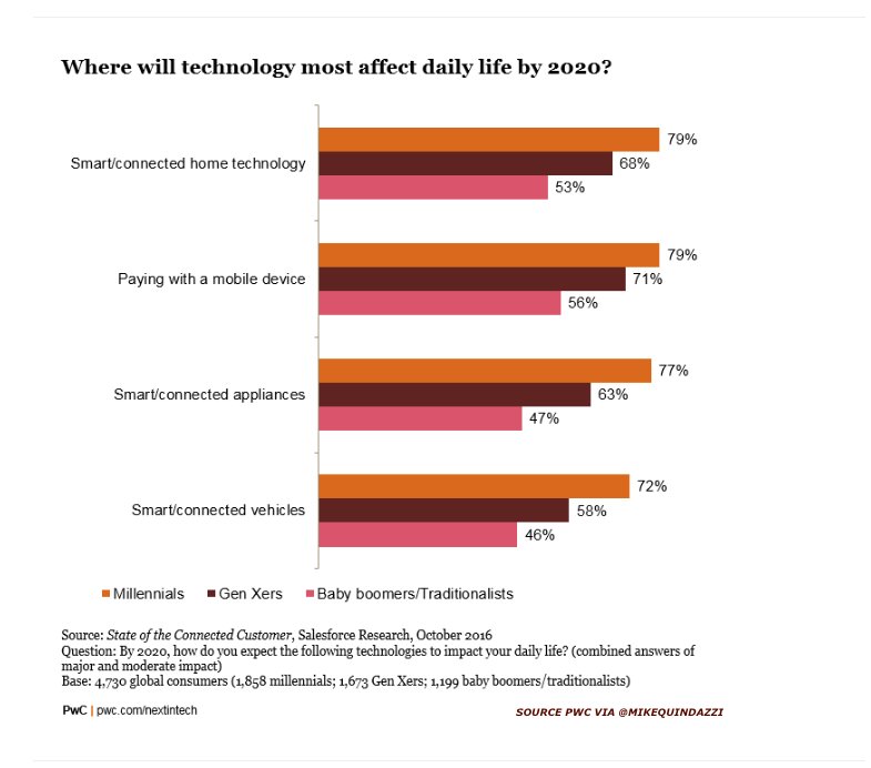 MikeQuindazzi's tweet photo. Where will #technology impact your life by 2020? {#iot #smarthome #fintech #payments #connectedcar} @ValaAfshar https://t.co/iKXxG8Kmb4 https://t.co/EFUfMHWVTh
