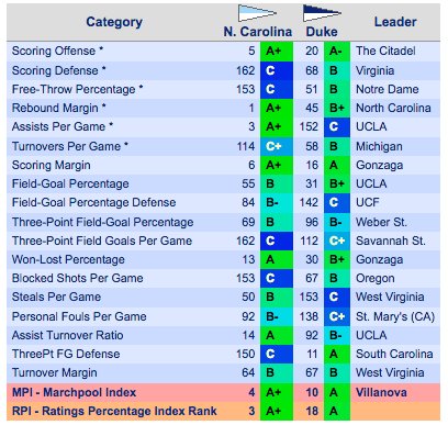 PlayMarchpool's tweet image. #DukeFam #GoDuke #UNC #GoHeels Stats matchup &amp;lt;a&amp;gt; marchpool.com/statistics/nca… @CarolinaFever @CameronCrazies s/b fun! @DukeMBB @UNC_Basketball
