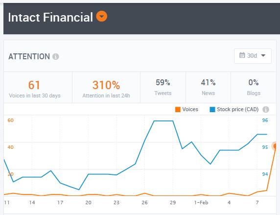 Sentifi_CA's tweet photo. #IntactFinancial posts pre-tax huge loss of $293 million for 2016. Does this indicate a slowdown for the company?
https://t.co/UHWK0m0JEr https://t.co/mjwiObNlwx