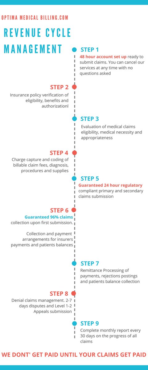 gotconsult's tweet image. 9 Steps to a successful Medical Claims collection
optimamedicalbilling.com/content/medica…
#medicalbilling, #medicalclaims, #medcoding