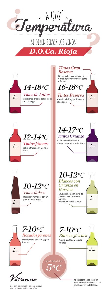 ILOVEWINE_es's tweet photo. .No todos los #Vinos se beben a la misma #temperatura
#infografía #VinoRioja #WineLovers #CataMaster https://t.co/wm9V4KolzB