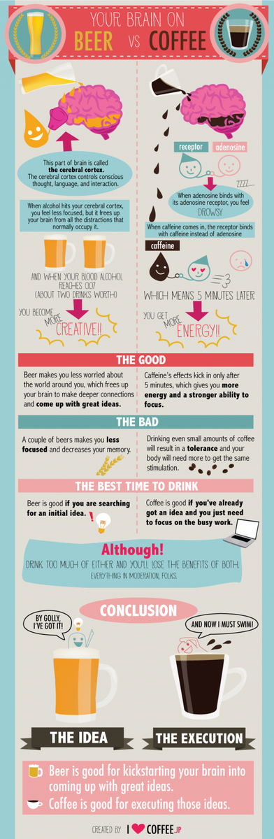 LivelyAmelia's tweet photo. Effects of Beer vs Coffee on your brain.
https://t.co/3Azef7uVfW https://t.co/IjTmcFgrP0