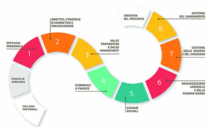 praxiconsulting's tweet image. #COMPETENCE LAB: il percorso per la crescita #manageriale dei #Quadri a 360° bit.ly/2kp4bo8 @Quadrifor1 #coreconsulting