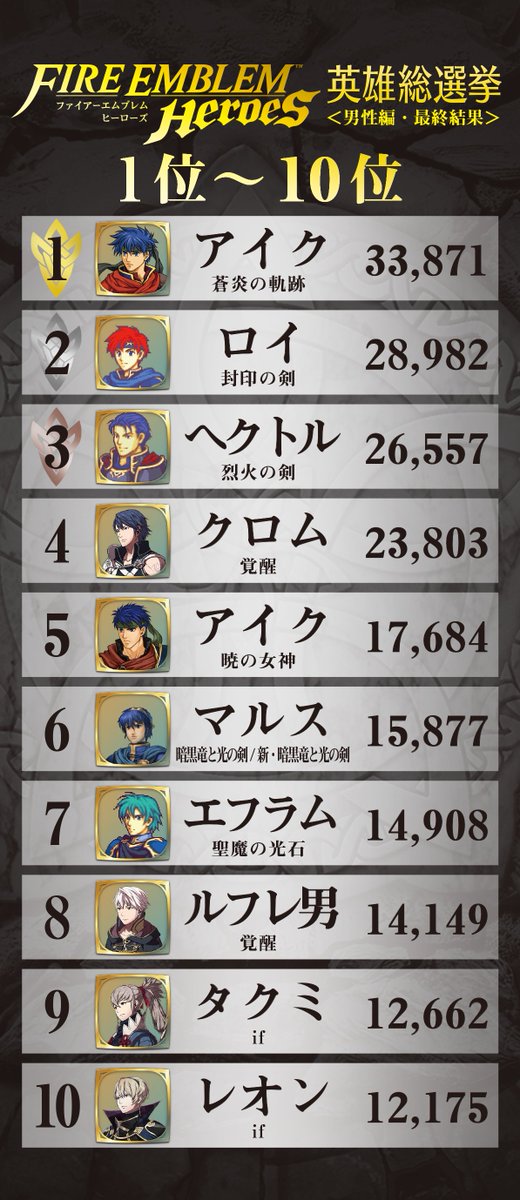 ファイアーエムブレム ヒーローズ 英雄総選挙 男女それぞれ10位までランクインした英雄は オリジナルカレンダー壁紙に登場します 3月は1位の アイク と リン 2月下旬にこの公式twitterからお届けします Feヒーローズ