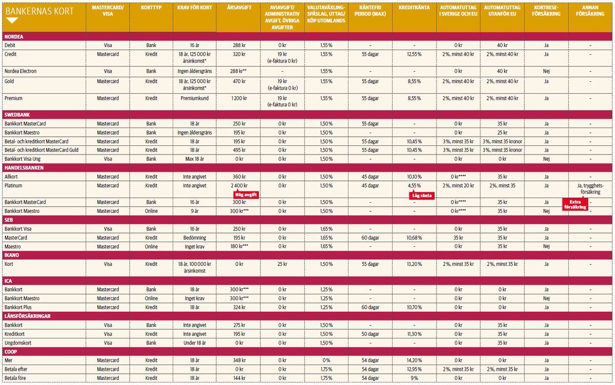 Läs vår jämförelse av svenska storbankernas olika korterbjudanden: bit.ly/2k6LXa3 #banker #ekonomi