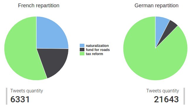 SSPM_Vote's tweet photo. 87% of tweets in German about #Abst17 are related to #USR3 (55% for tweets in French) ! https://t.co/99BhRUQdwg #CHvote #RIE3 #röstigraben https://t.co/ggWxOdNLTg