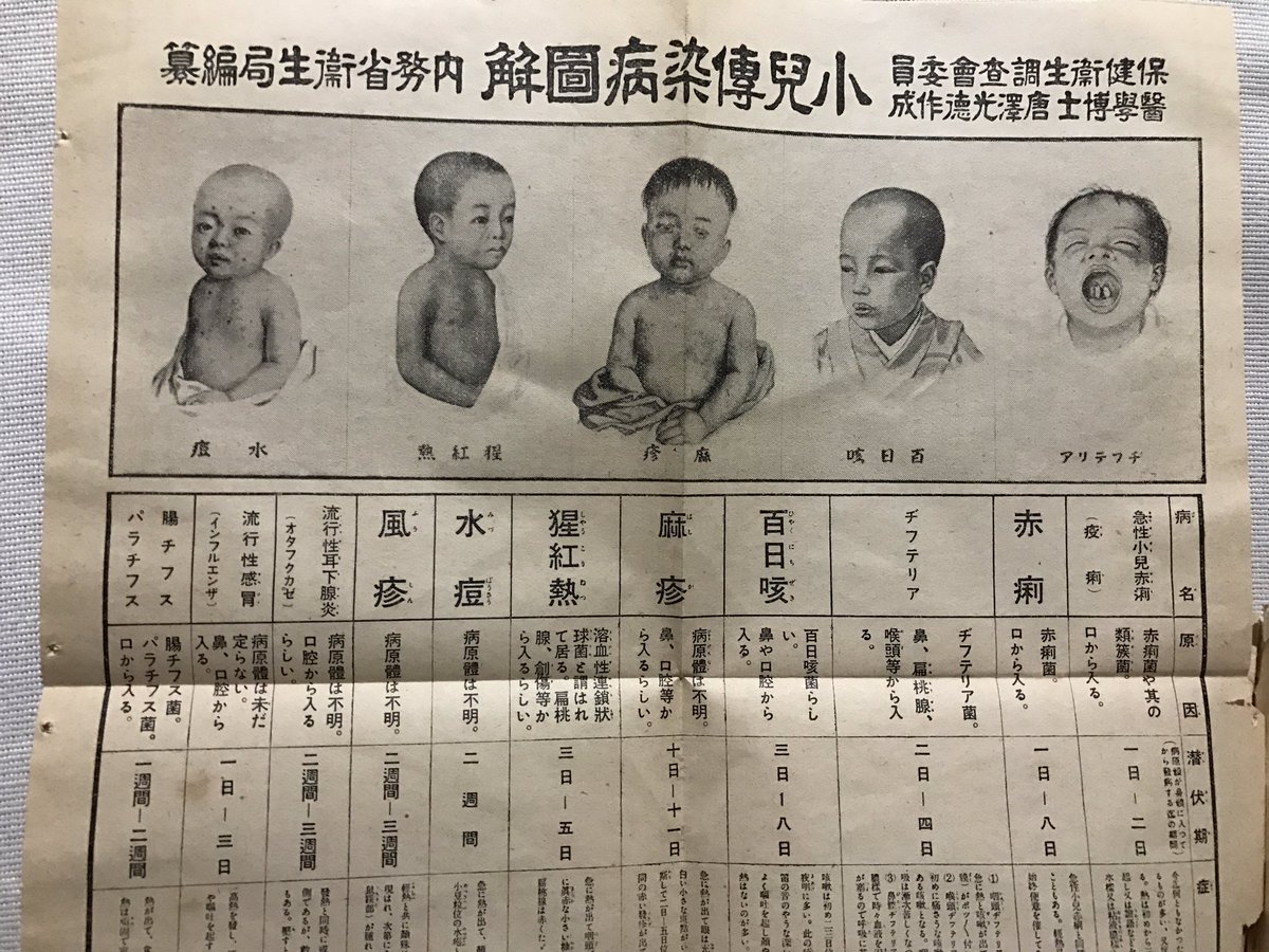 戦前の小児感染症についての本。 写真2枚目を見て欲しい。日本での1年間の死亡者数、全体数と5歳までの小...