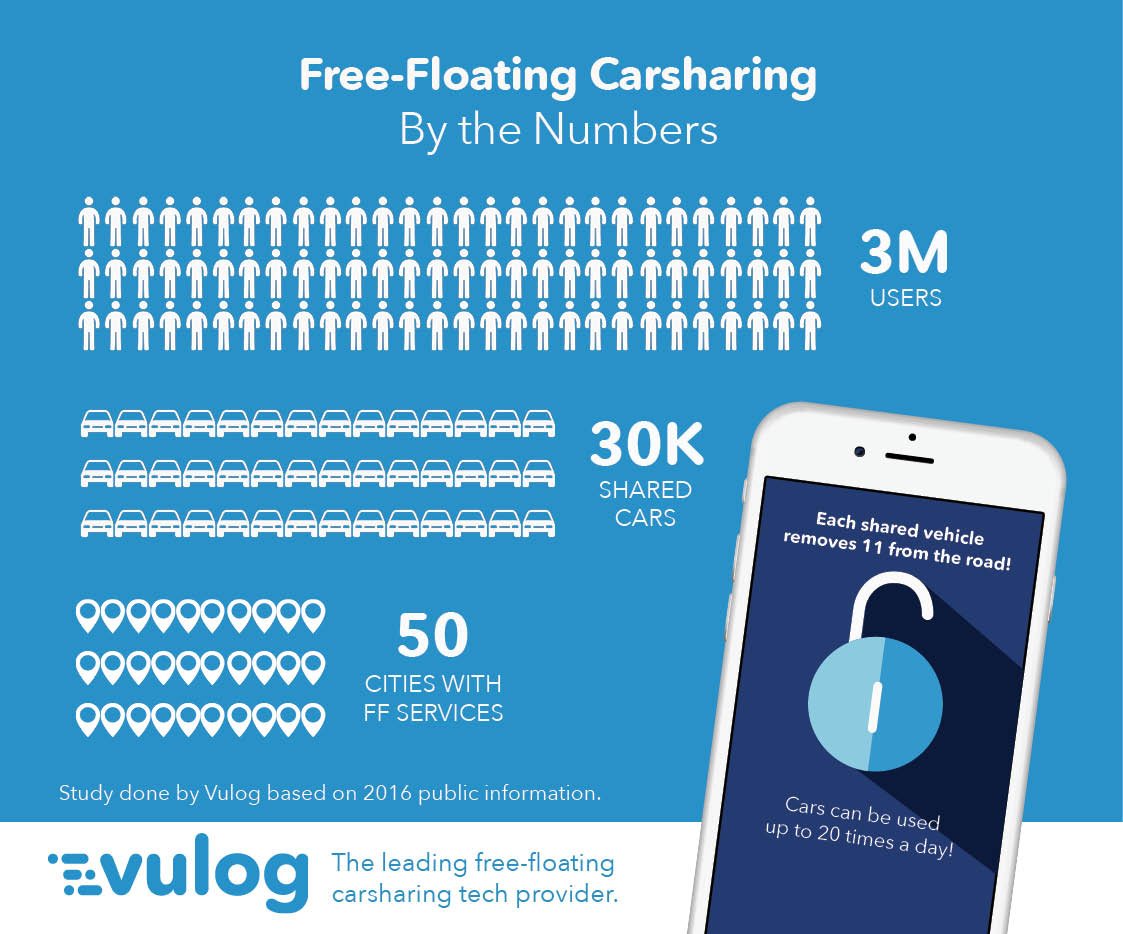 VulogTech's tweet photo. Industry Insight #1: What is the potential market for Free-Floating #Carsharing? See the full infographic at https://t.co/jYErieJjGI https://t.co/8ShCXZdx09