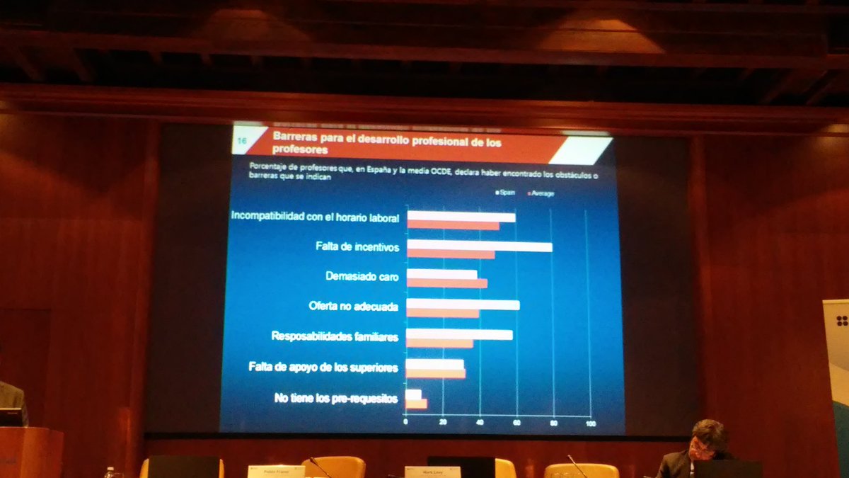 Raquelffdez's tweet photo. Obstáculos para la #formación de #profesorado en área #OCDE y en #España @esBritish @UAHes #PabloFraser https://t.co/IrY5TCNrEG