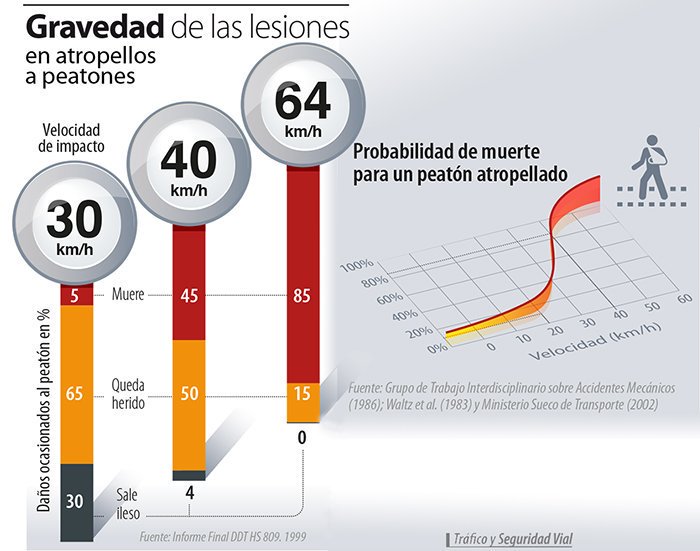 guardiacivil's tweet photo. ¿#SabiasQue en atropellos a más de 65 ㎞/h fallece el 85% de peatones?
#Precaución
Pasos de peatones
Semáforos

#MiramosYCruzamos https://t.co/xCUGJ0faiz